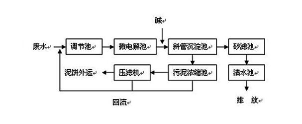 CNC機(jī)械加工廢水如何處理到排放標(biāo)準(zhǔn)？