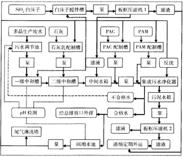 多晶硅生產(chǎn)廢水處理技術(shù)工藝